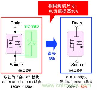 圖2：相同封裝尺寸，電流提高50%