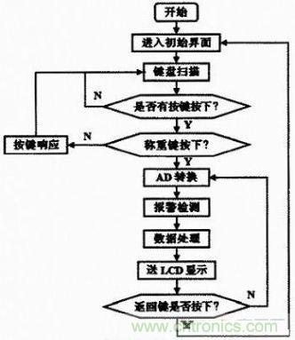 主程序流程