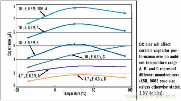 10μF，6.3V，X5R陶瓷電容外殼尺寸的變化