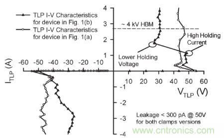 圖4，.圖1(a)和(b)結(jié)構(gòu)的準(zhǔn)靜態(tài)100 ns TLP雙向I–V特性。