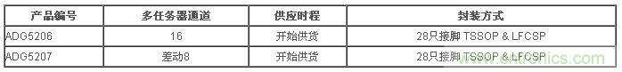 樣品與評(píng)估用電路板目前已經(jīng)開始供貨。