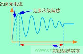 加入clamped電路等于把這個過程拉長，電壓應(yīng)力也就減小了