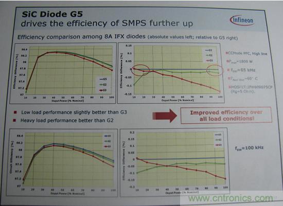 圖3 SiC Diode G5和第三代/第二代產(chǎn)品在不同頻率和輸出功率下的效率比較