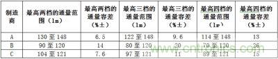 相同LED所具有的最高兩檔、三檔、四檔光通量分檔下的容差值