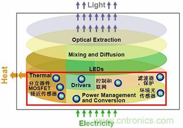 安森美半導(dǎo)體能為L(zhǎng)ED照明應(yīng)用提供完成光電組合產(chǎn)品解決方案