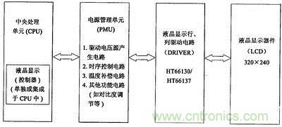 液晶顯示系統(tǒng)4個單元框圖