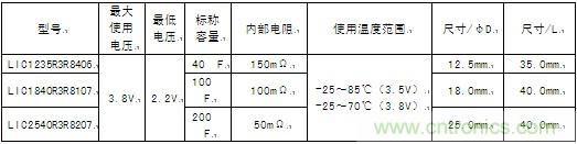 這次商品化的圓筒型鋰離子電容器的產(chǎn)品系列具體如下。