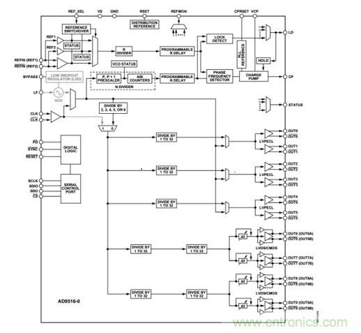 圖1：1.6 GSPS D / A轉換器的運用