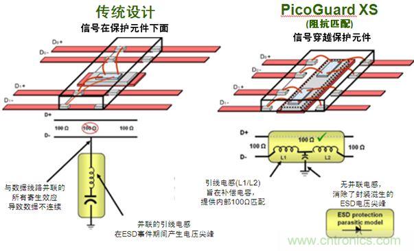 圖2：傳統(tǒng)ESD保護(hù)設(shè)計(jì)方法與PicoGuard XS比較