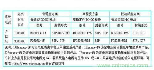 dc/dc電源模塊應(yīng)用在rs-485/232等接口電路中的dc/dc電源模塊的型號參考。