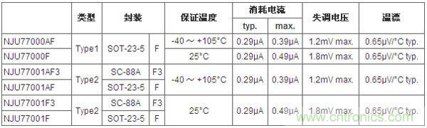 圖1：新型CMOS運(yùn)放產(chǎn)品系列