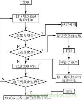 剩余時(shí)間預(yù)測(cè)程序流程圖