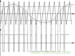 放大器中的三角波、音頻正弦信號產(chǎn)生的PWM波形及其相互關系
