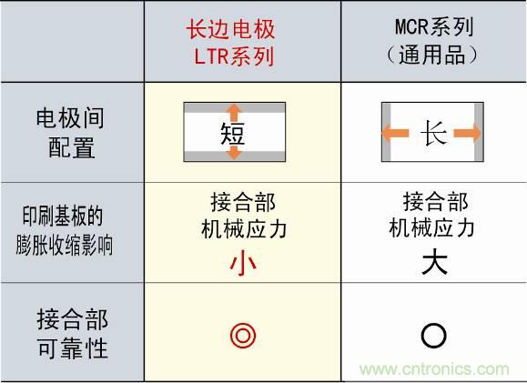 圖3：采用長(zhǎng)邊電極構(gòu)造，提高可靠性