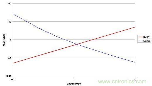 選取LO和CO后，便可從最大允許源極阻抗范圍內(nèi)選擇CD和RD