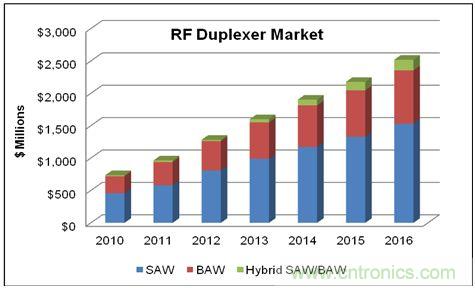 在WCDMA的增長和LTE網(wǎng)絡(luò)部署的帶動下，蜂窩終端的射頻雙工器的市場將在2016年達到25億美元