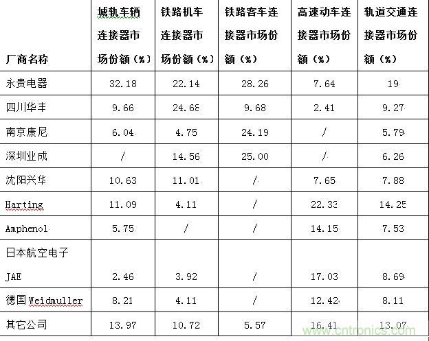 圖6：中國車用連接器主要供應商細分市場份額分布