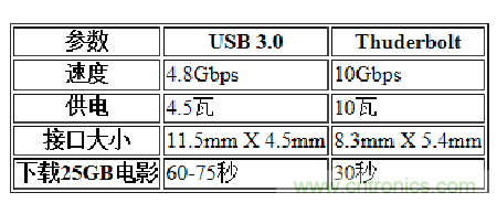 USB3.0、雷電、閃電，熱評高速接口群雄爭霸