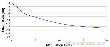 更大的調(diào)制指數(shù)可以進(jìn)一步降低峰值EMI性能