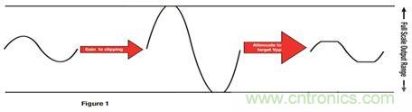 放大信號為削波增加 THD，然后降低輸出產(chǎn)生特定峰值到峰值電壓的更平均功率