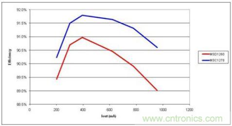 由于更少的電流，高漏電感(MSC1278)產(chǎn)生更高的效率
