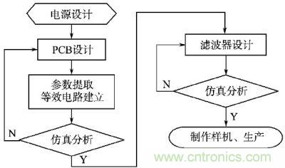 開關(guān)電源設(shè)計(jì)流程