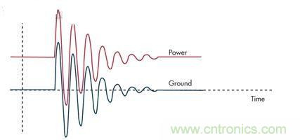 圖3：通過(guò)限壓器將大的浪涌電流注入到地將引起PCB地的反彈，并表現(xiàn)為連接電感的一個(gè)函數(shù)。