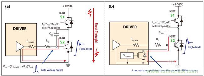 圖4：IGBT因米勒電容造成的寄生導通(a)，主動式米勒箝位可以對寄生米勒電流進行分流(b)