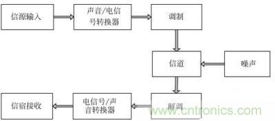 通信系統(tǒng)框圖