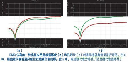 具有圓孔或方孔的不同厚度通風板的屏蔽效果的計算結(jié)果