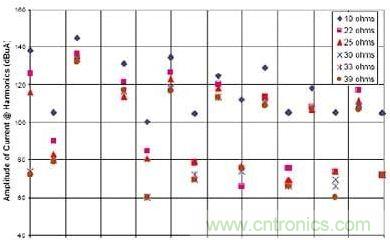 選用不同的終端匹配電阻時(shí)，有用信號(hào)諧波電流的幅度與頻率的關(guān)系