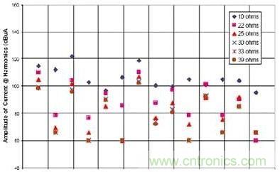 選用不同的終端匹配電阻時(shí)，有用信號(hào)諧波電流的幅度與頻率的關(guān)系（1~2GHz）