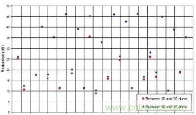 選用不同的終端匹配電阻時(shí)，有用信號(hào)諧波電流幅度的縮減與頻率的關(guān)系