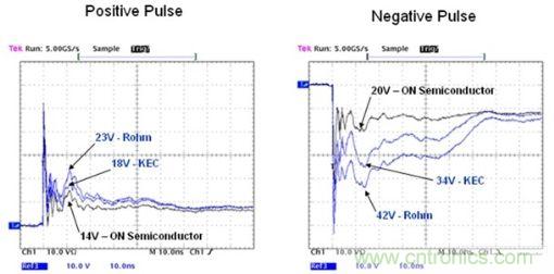 圖3：三種ESD保護(hù)二極管的箝位電壓對比(示波器屏幕圖)