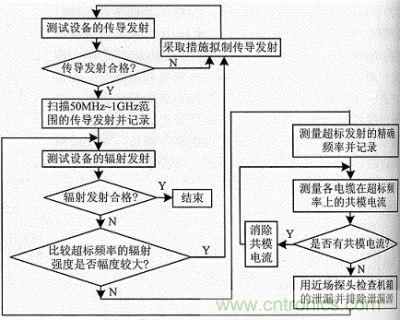 單片機(jī)系統(tǒng)EMC測(cè)試