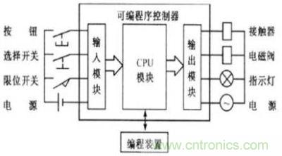 PLC結(jié)構(gòu)圖