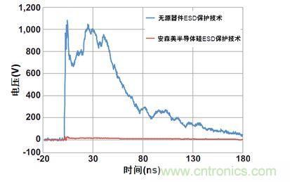 圖1：安森美半導(dǎo)體硅器件與無(wú)源競(jìng)爭(zhēng)器件以50 Ω系統(tǒng)在8 kV測(cè)得的ESD鉗位性能比較