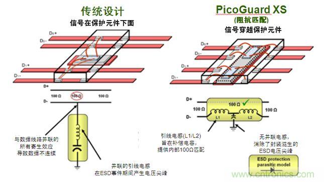 圖2：傳統(tǒng)ESD保護(hù)設(shè)計(jì)方法與PicoGuard XS比較。