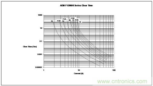 時間/電流特性曲線最好地描繪了保險絲的過載性能，供設(shè)計(jì)師選用保險絲規(guī)格時主要的參考
