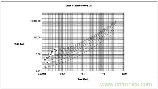 能量/時間曲線最好地描繪了保險絲的熔化熱能變化情況，供設(shè)計(jì)師選用保險絲耐脈沖能力時主要的參考