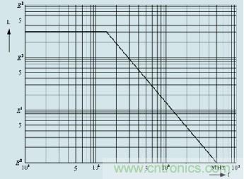 磁珠電感與頻率的關(guān)系