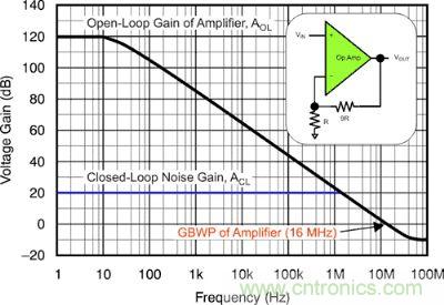 圖 1：該電壓反饋放大器的開環(huán)增益和閉環(huán)增益具有 16 MHz 的增益帶寬產(chǎn)品和 10 V/V 的電路噪聲增益。
