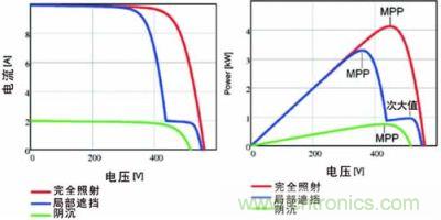 電流/電壓曲線如上面的圖所示，下面的圖畫的是功率特性曲線，該曲線具有最大功率點(diǎn)和由局部遮擋效應(yīng)產(chǎn)生的次大值