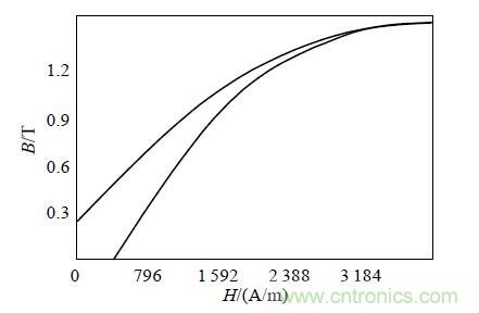 圖2：仿真用非晶磁芯材料的磁化曲線