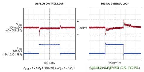 在 15A 瞬態(tài)負(fù)載步進(jìn)情況下，模擬和數(shù)字控制環(huán)路響應(yīng)的比較。模擬控制環(huán)路需要的輸出電容僅為數(shù)字環(huán)路的一半，同時(shí)實(shí)現(xiàn)了卓越得多的穩(wěn)定時(shí)間