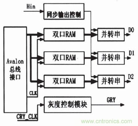 LED驅(qū)動控制模塊結(jié)構(gòu)圖