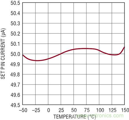 圖 2：基準(zhǔn)電流溫度特性