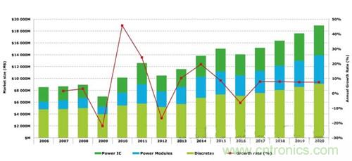IGBT市場(chǎng)增長(zhǎng)趨勢(shì)將放緩