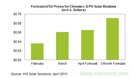 中國(guó)售歐光伏組件價(jià)格增長(zhǎng)
