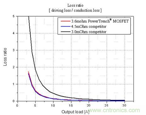 不同輸出負(fù)載條件下，損耗比的比較
